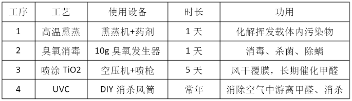 房屋装修除甲醛方法1 房屋装修除甲醛方法1