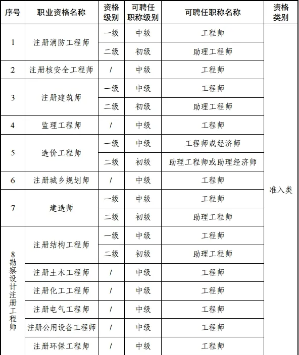 工程建筑职称对应表 工程建筑职称对应表