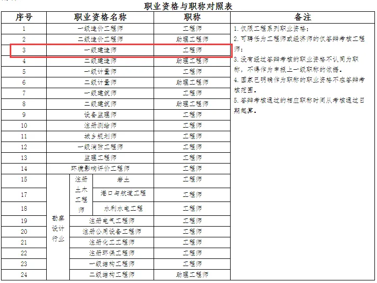 建筑职业资格与职称对照表 建筑职业资格与职称对照表
